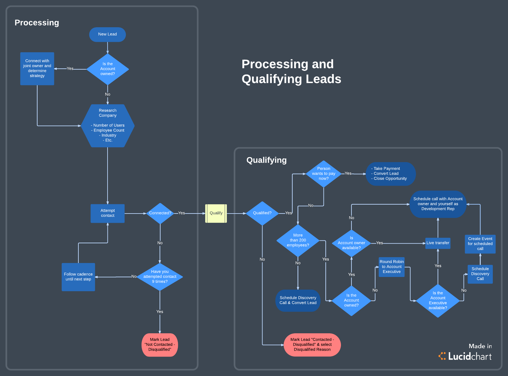 Lead Qualification Process Flow Chart