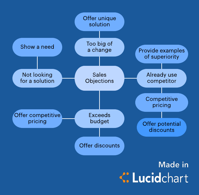 sales objections mind map