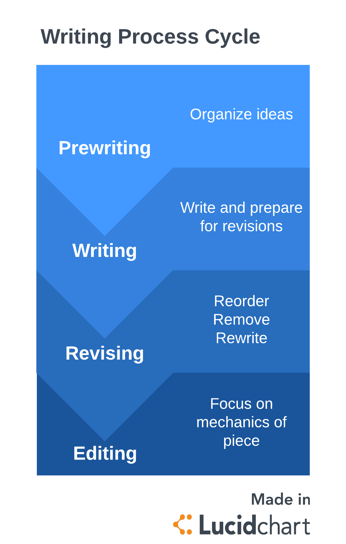 Writing Process