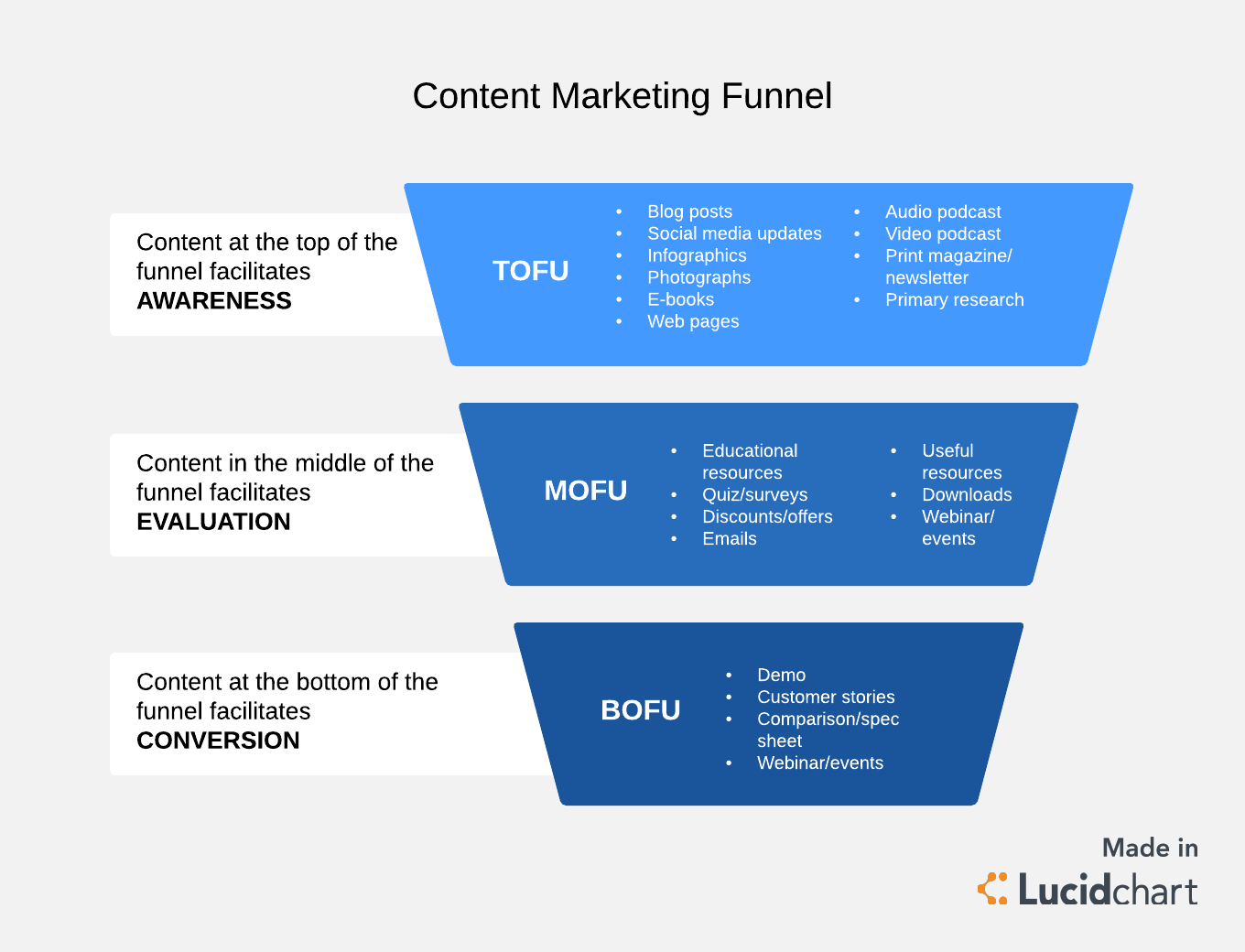 4 Phases of a Winning Content Marketing Funnel Lucidchart