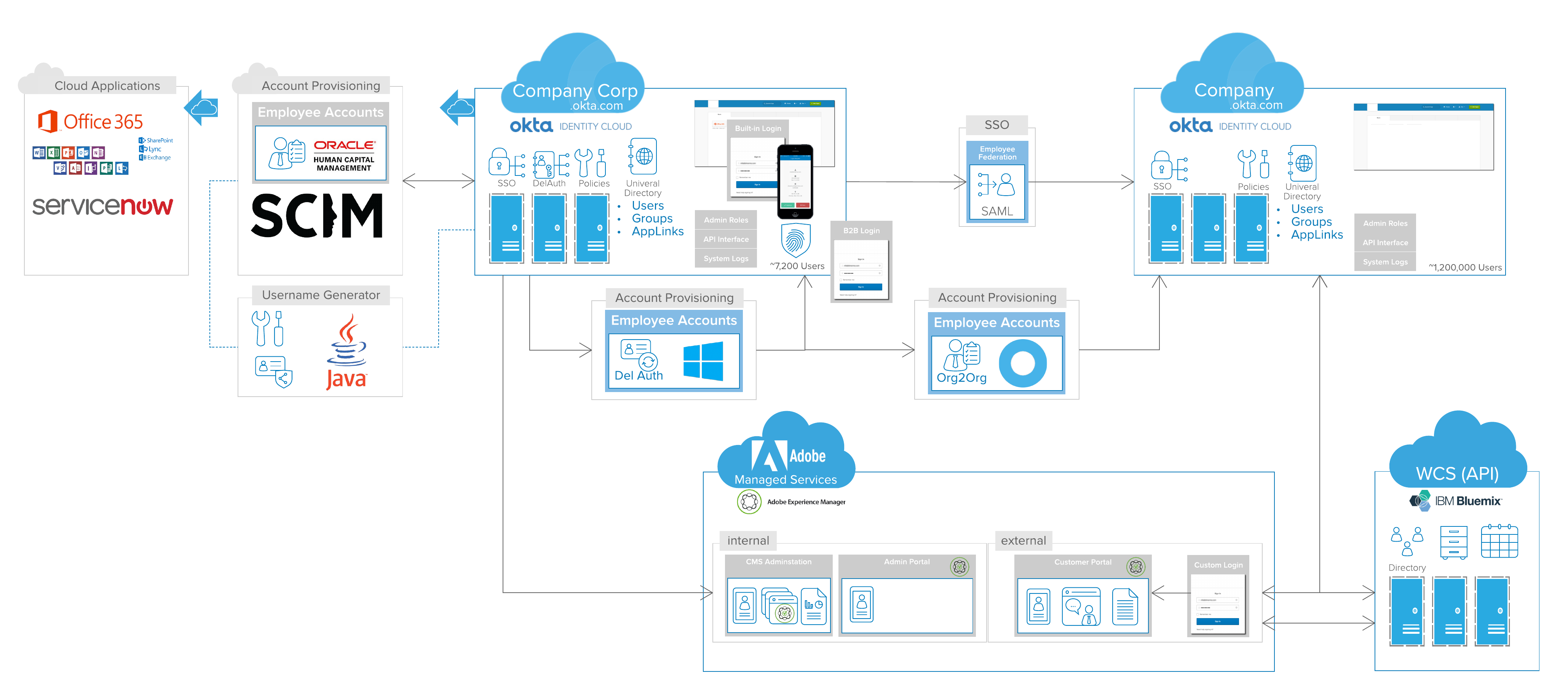 Okta-Diagramm