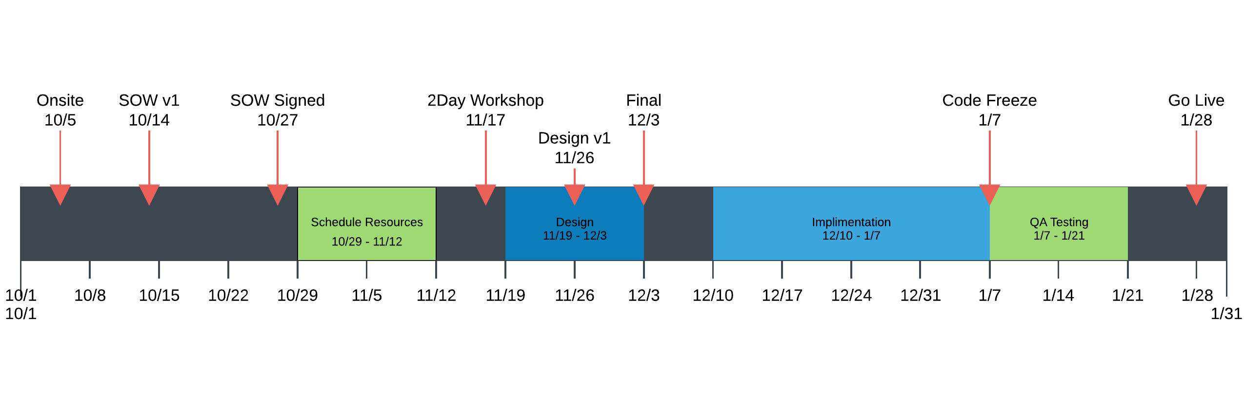 Dan timeline