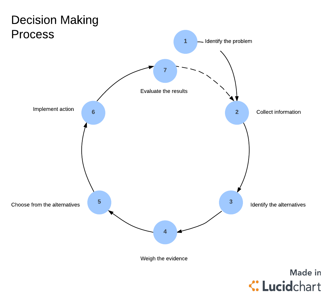 7 Steps Of The Decision Making Process Lucidchart Blog 9359