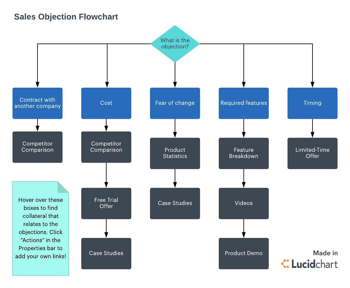 Sales objections flowchart