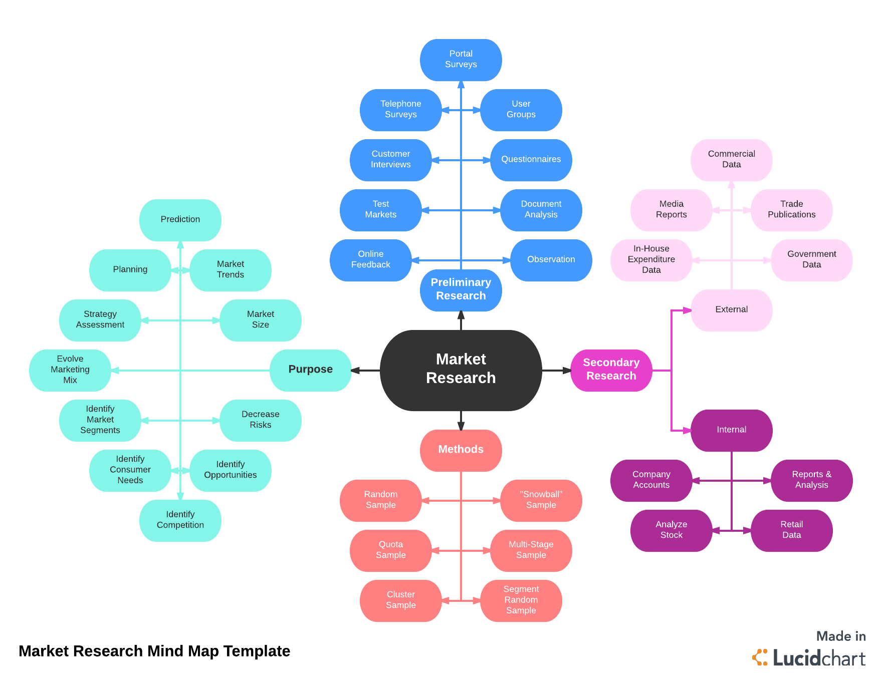 Make Informed Decisions With The Marketing Research Process Lucidchart Blog