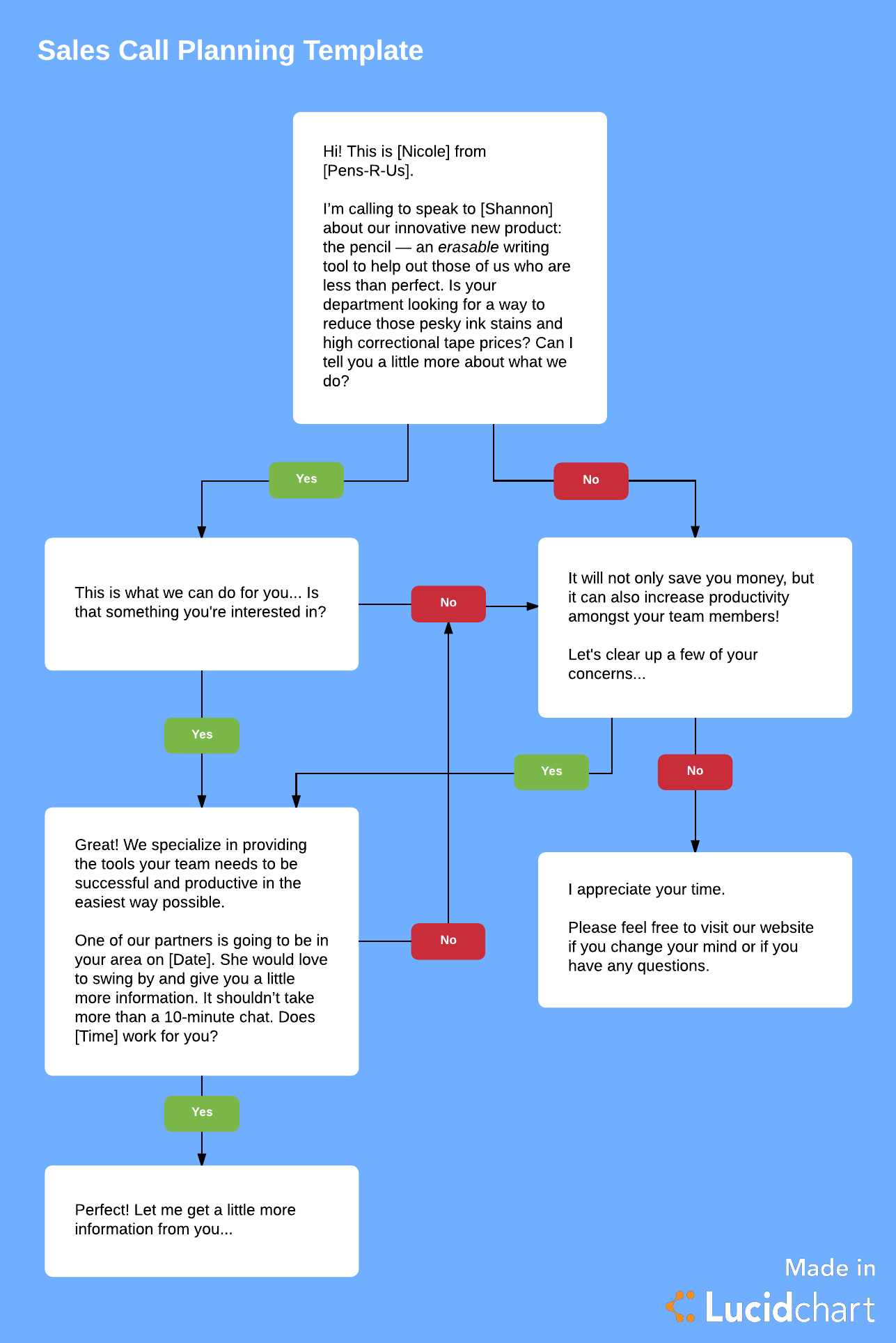 Sales Script Flow Chart