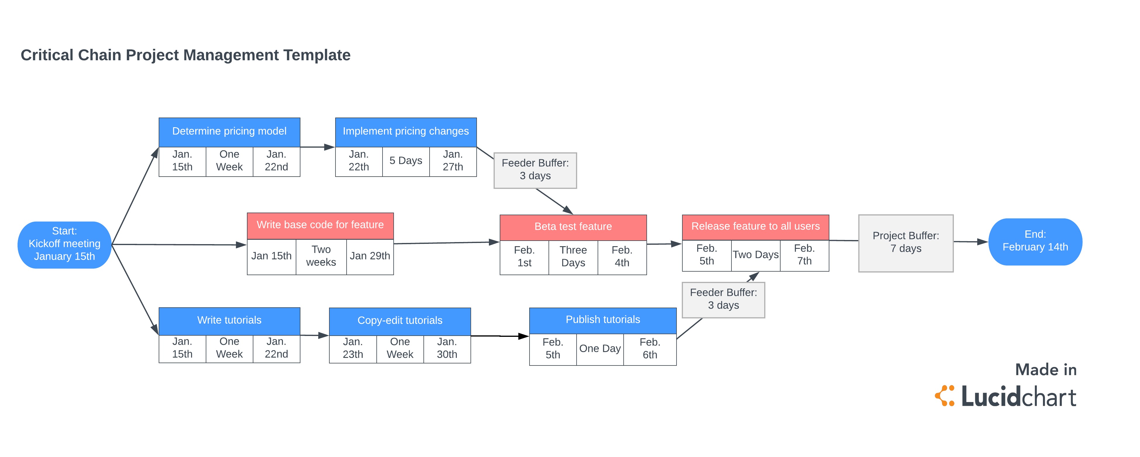 Critical chain project management methodology template