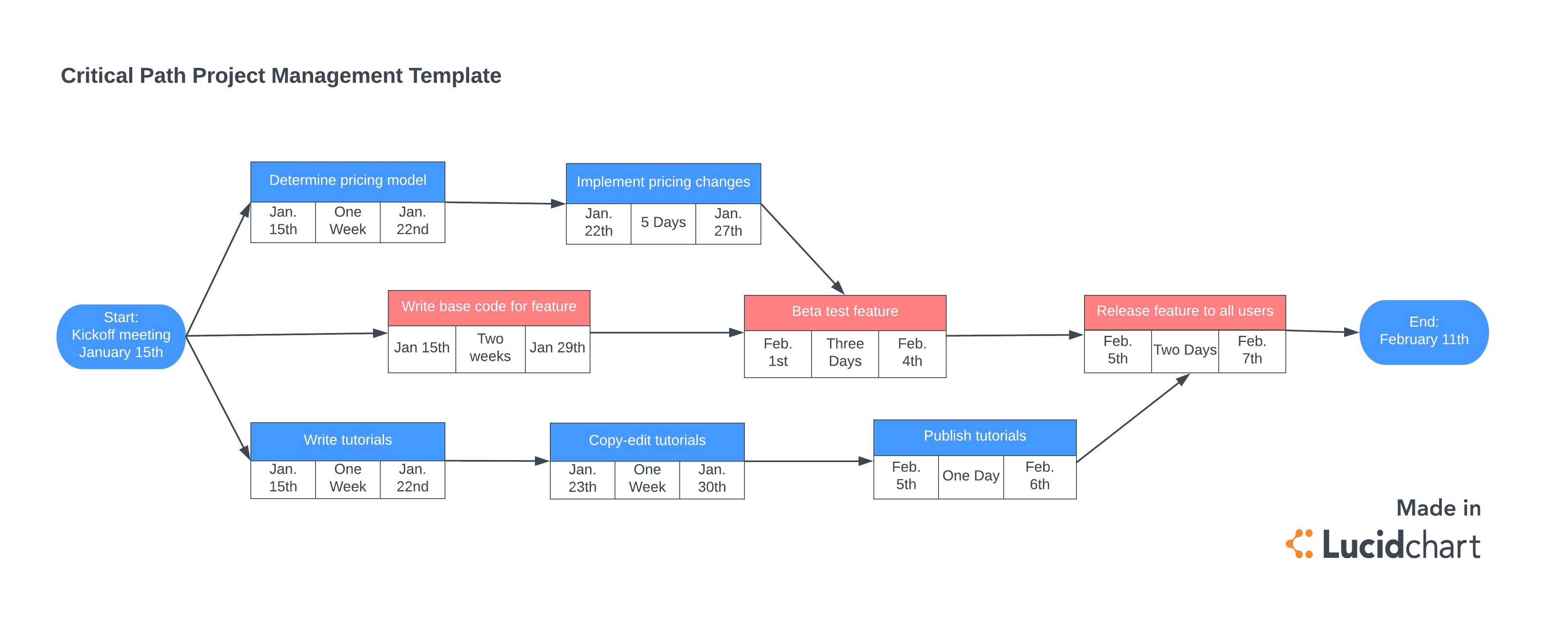 Critical Path Method Chart Example