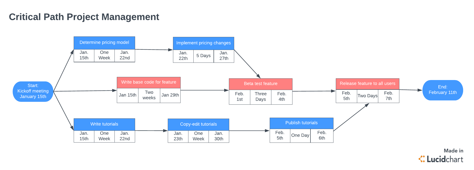 Why You Should Use The Critical Path Method Lucidchart Blog