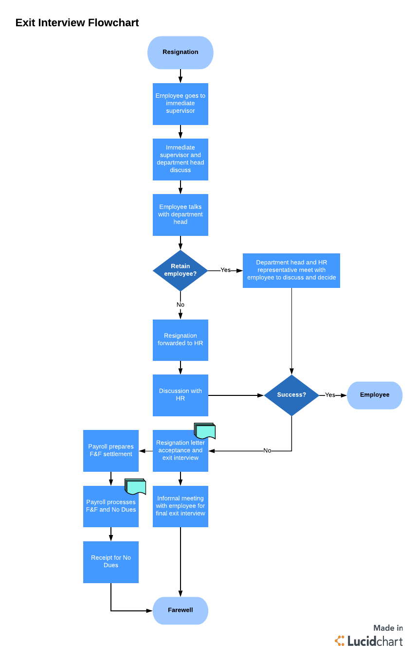 Employee Off Boarding Process Flow Chart