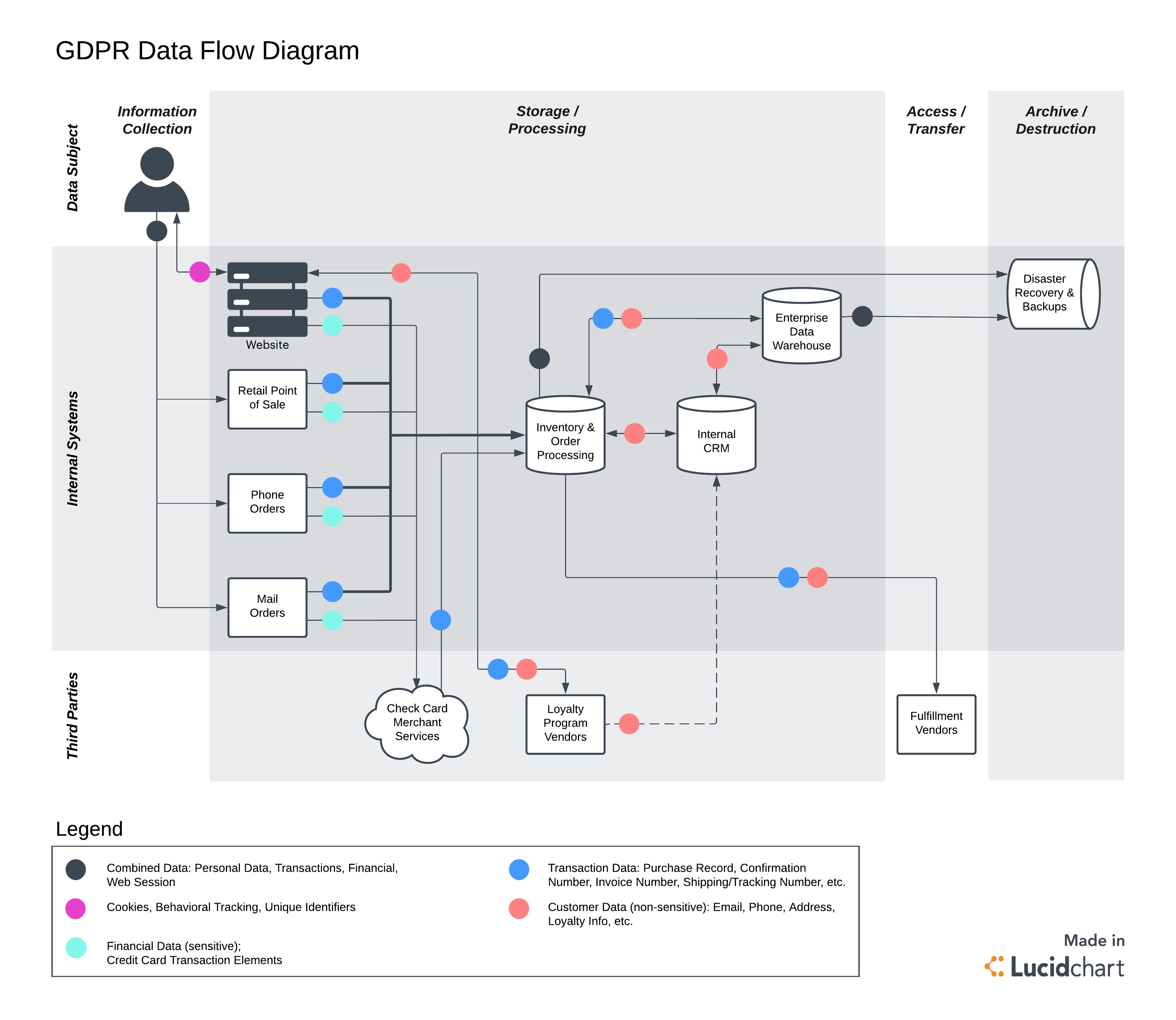 lucidchart data flow diagram template