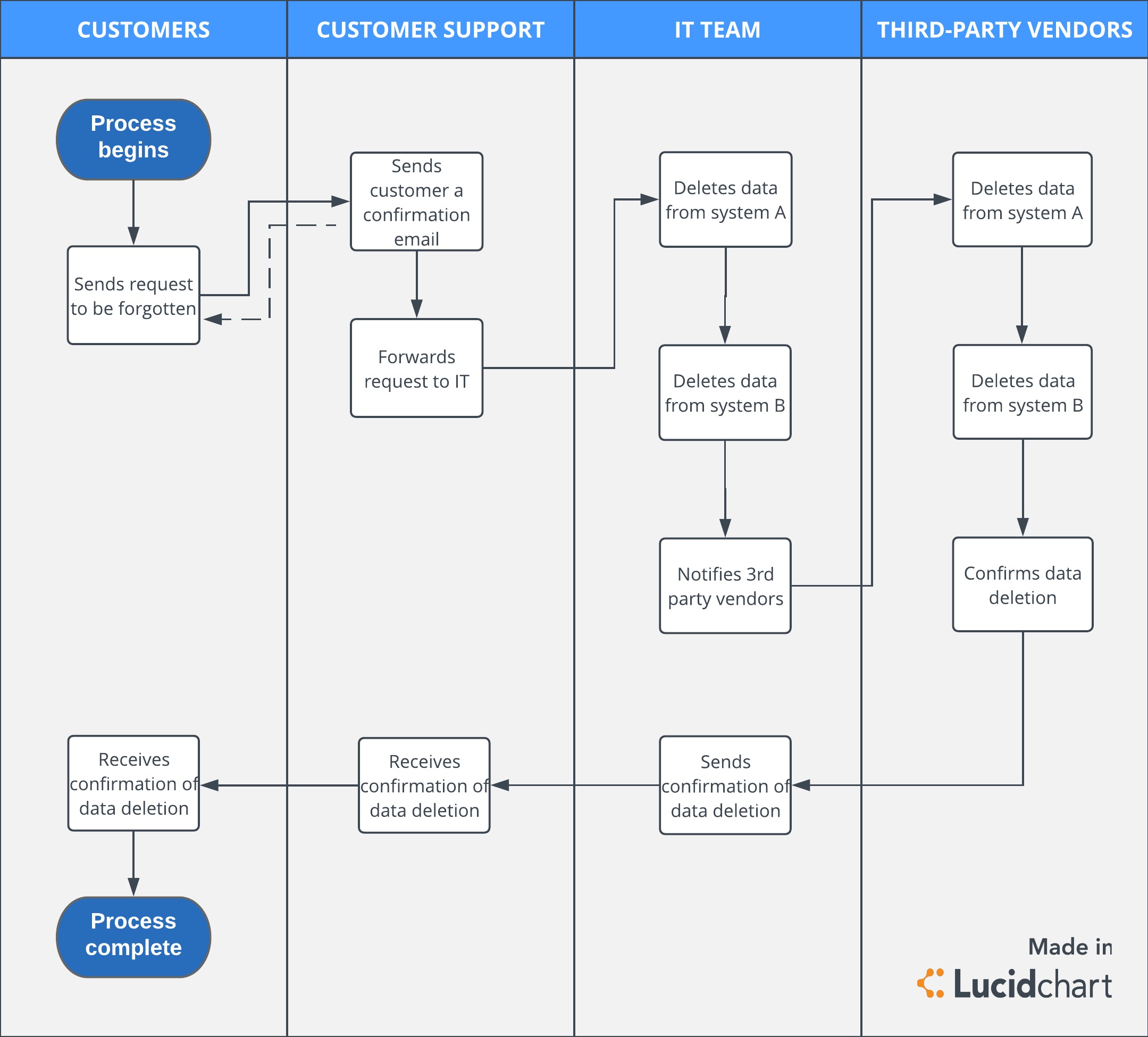 Data mapping. Data Mapping пример. Data Mapping diagram. Implementation process Flow for GDPR. GDPR Template.