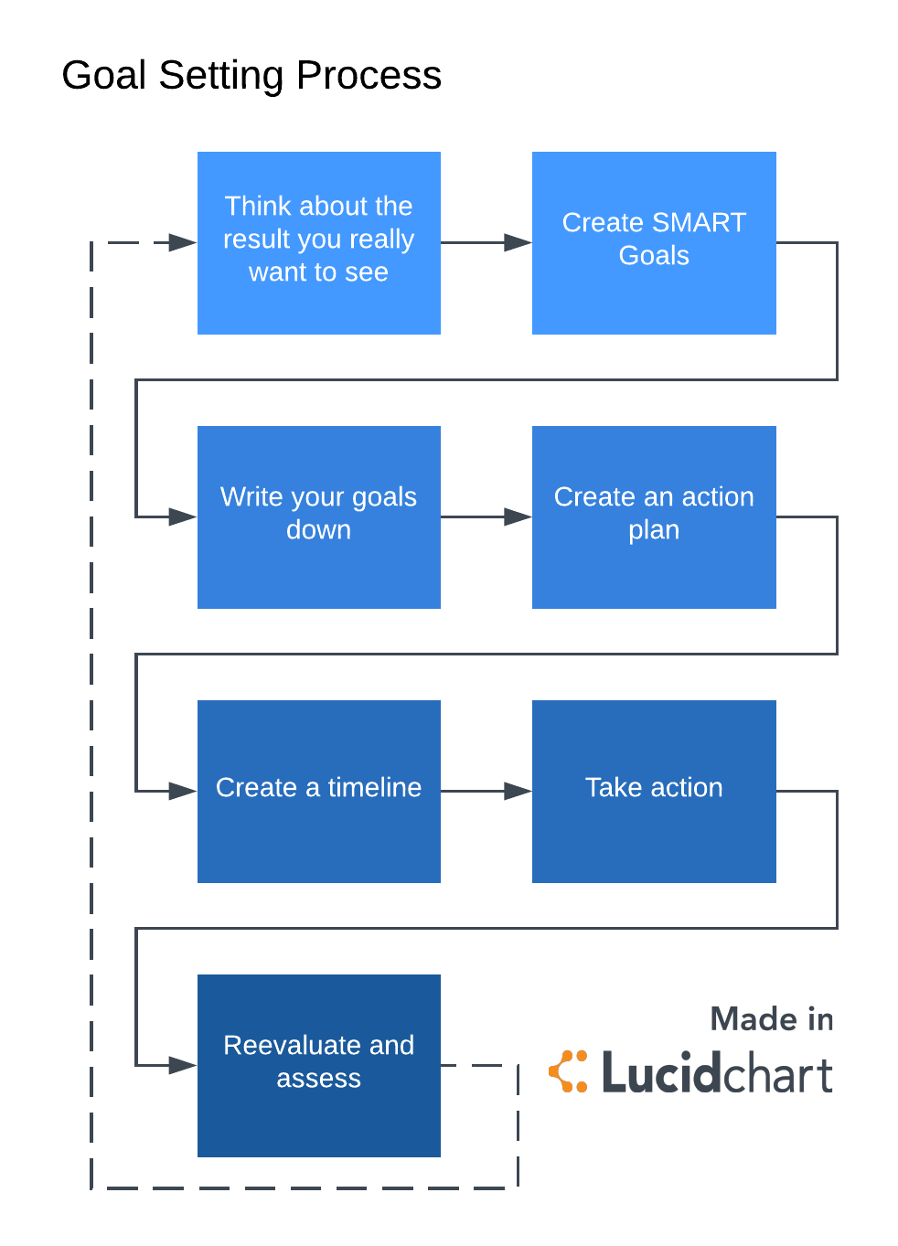 The Ultimate Goal Setting Process: 7 Steps to Creating Better Goals