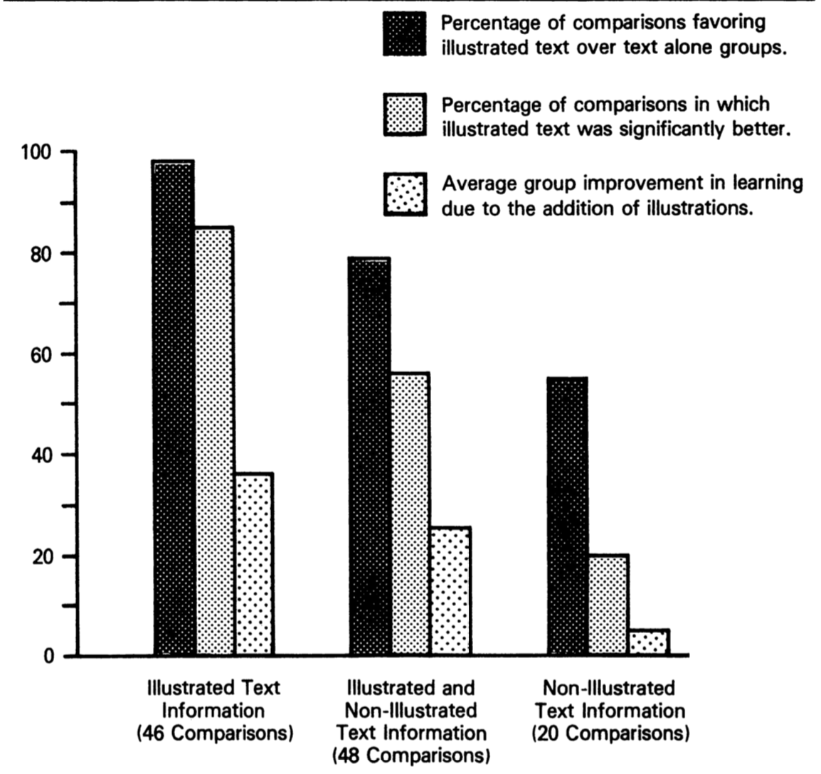Effects of illustrations on text comprehension