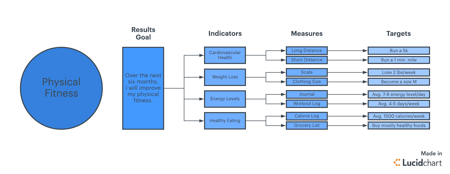 SMART goals tree diagram