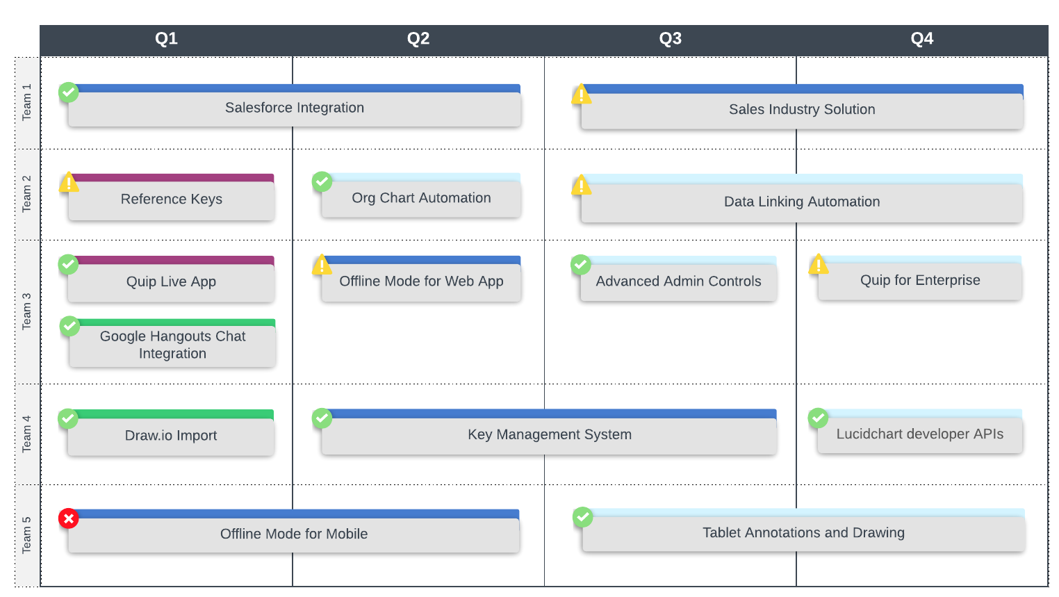 How to Create a Product Roadmap Visualization | Lucidchart Blog