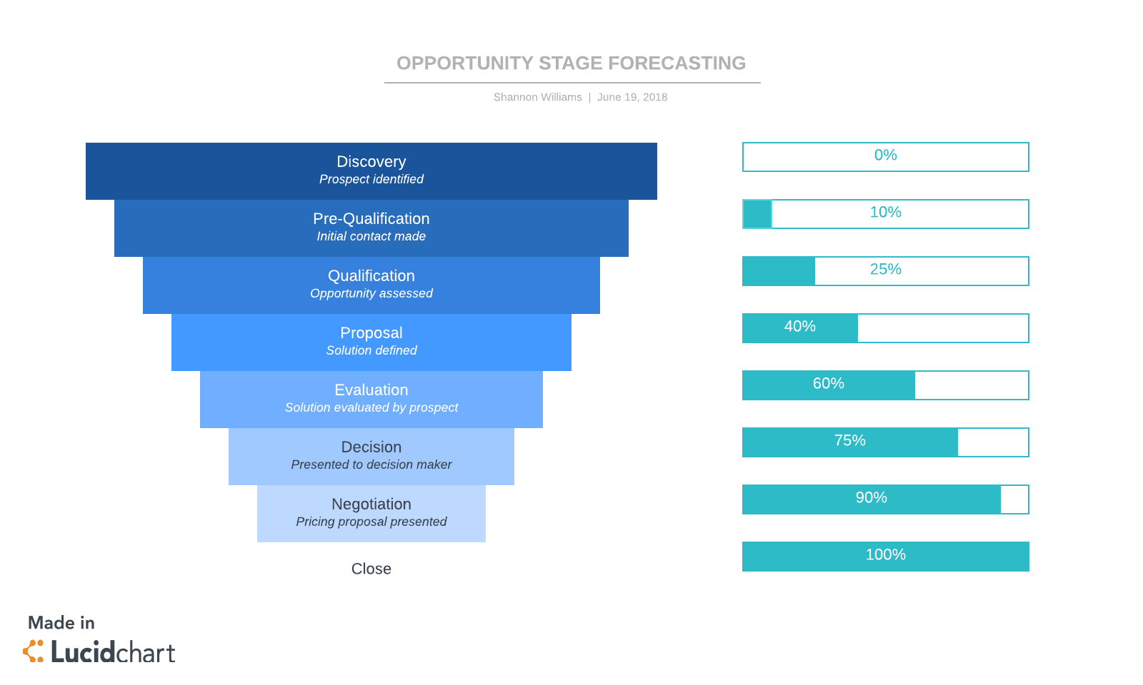 Champion Sale Prediction Chart