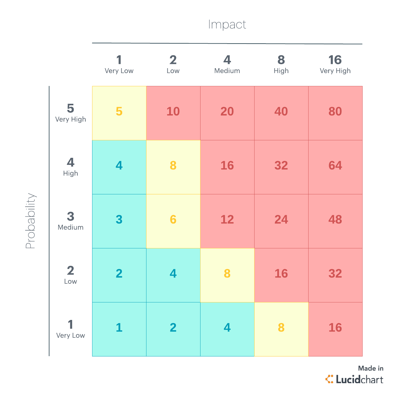 risk probability impact indicators