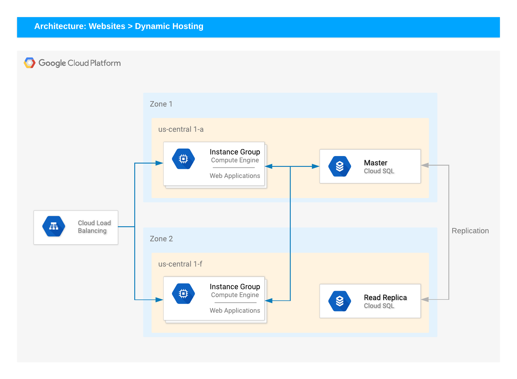 GCP architecture template