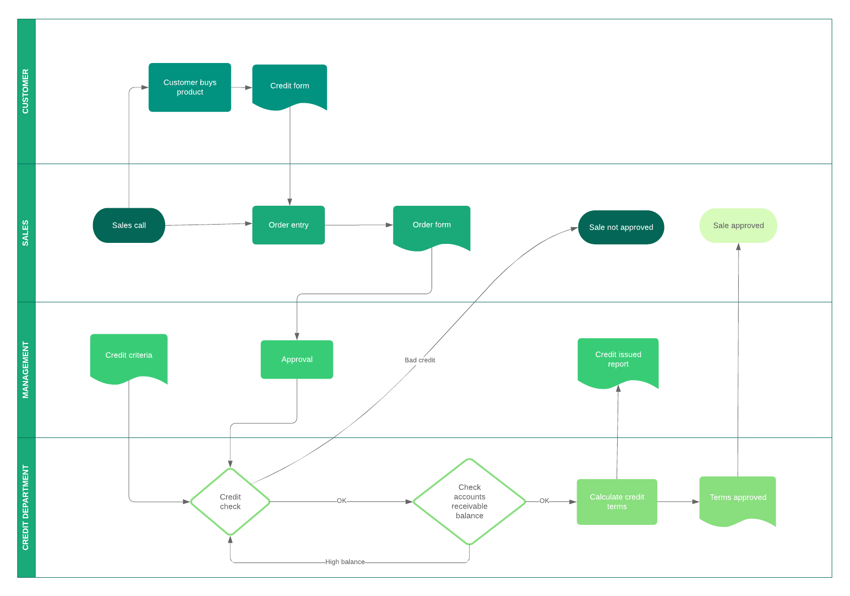 Business Process Diagram Template