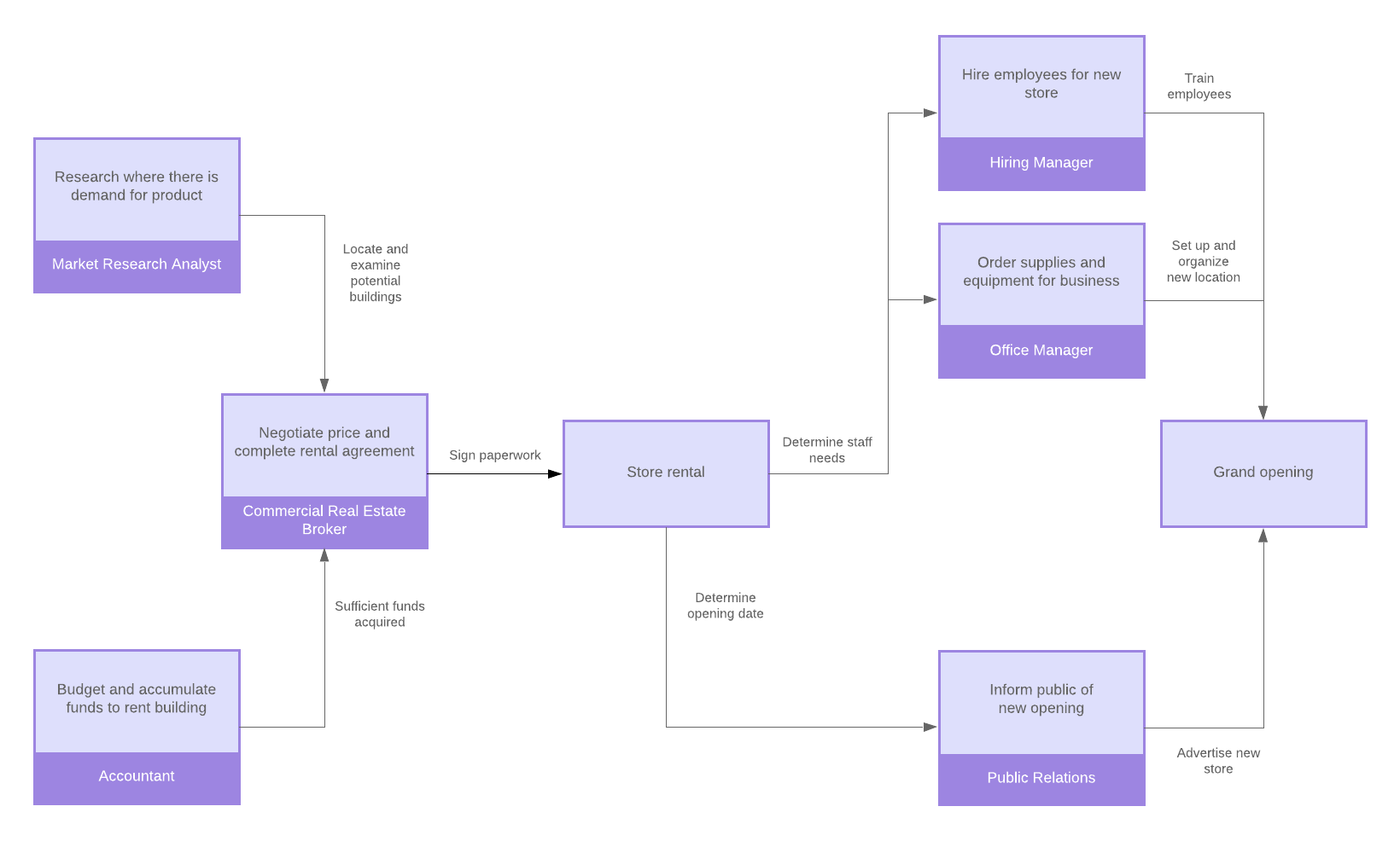 business process model example manufacturing