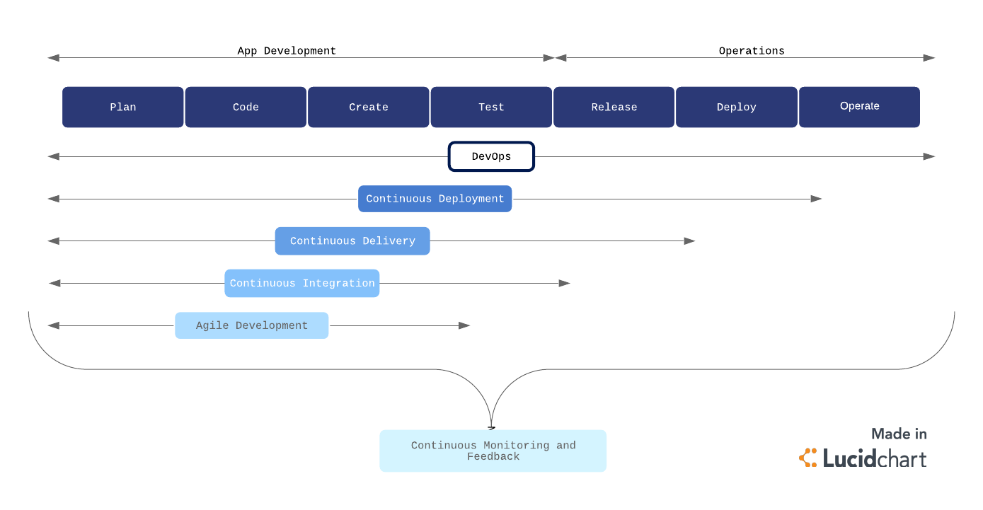 Devops Process Flow Diagram