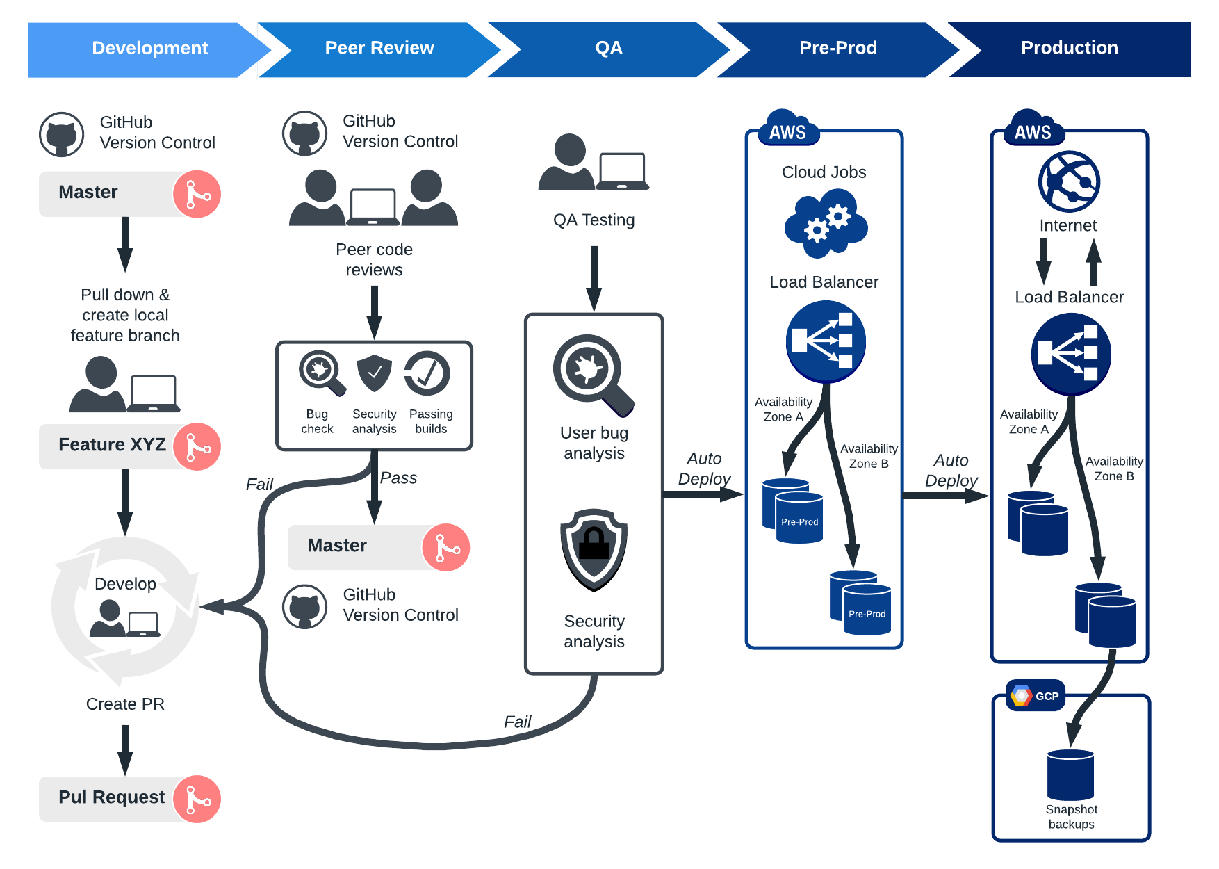 Devops Flow Chart