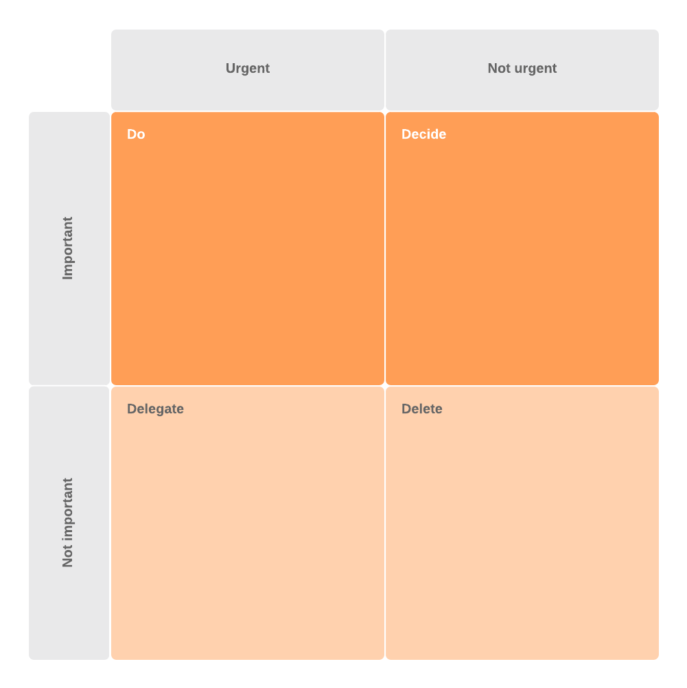 eisenhower priority matrix template