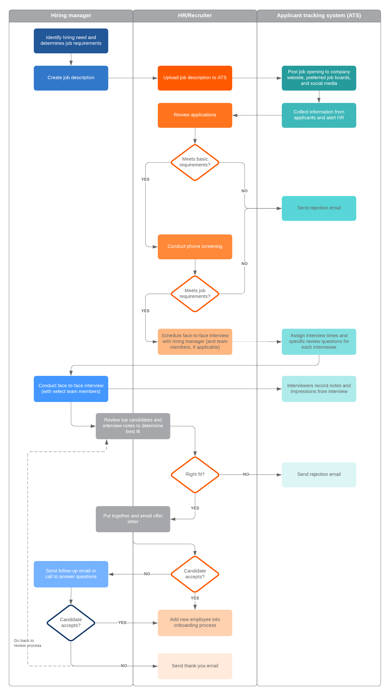 Types Of Flowchart Overview Flowchart Hr Management Process Images 4204