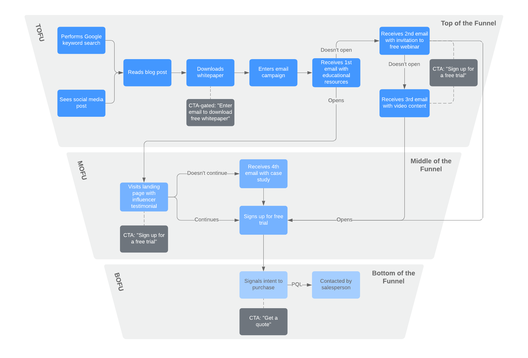 Lead Qualification Process Flow Chart