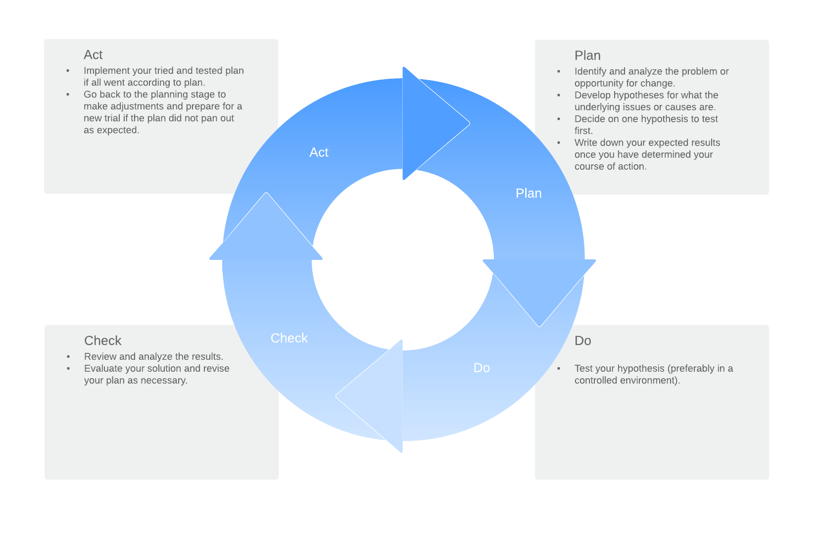 How To Apply The Plan Do Check Act Pdca Model Lucidchart Blog