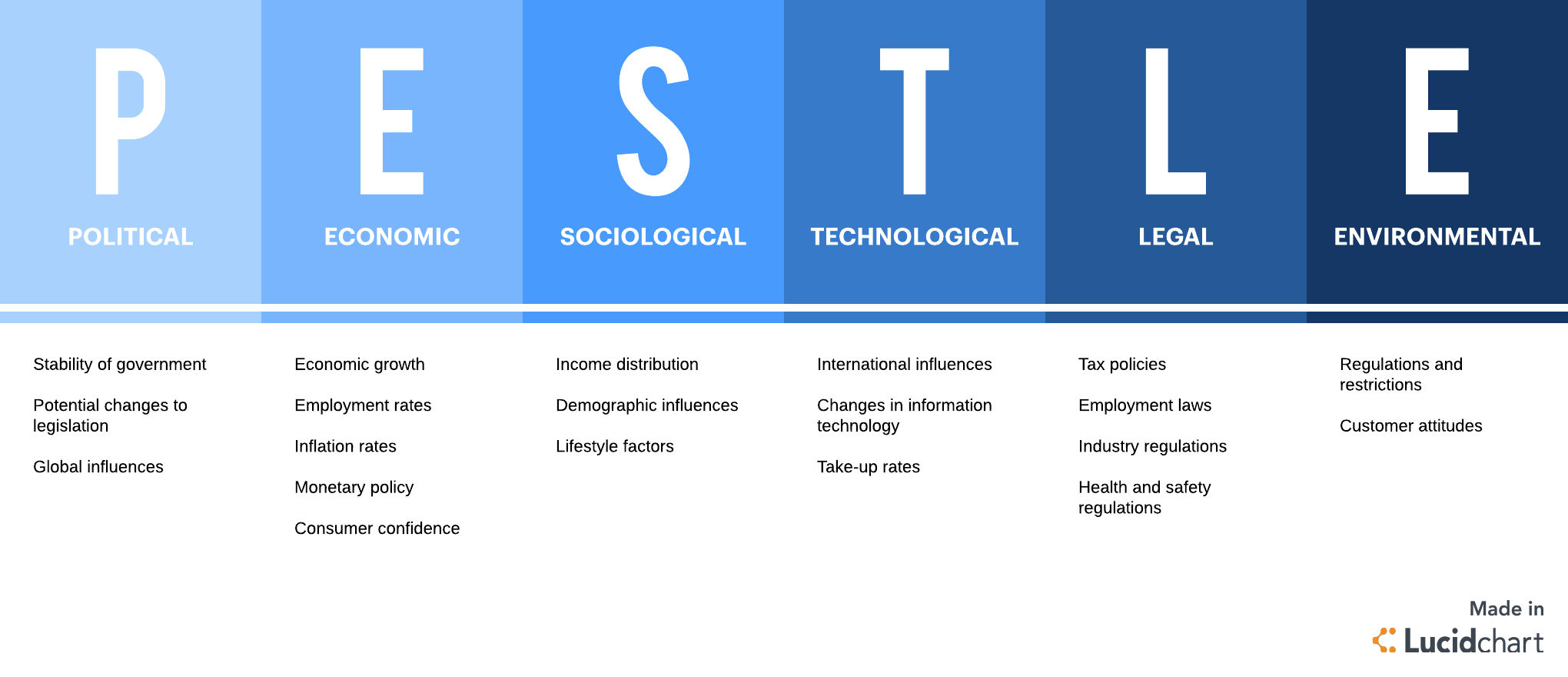 Strategic Planning Through PEST Analysis | Lucidchart Blog