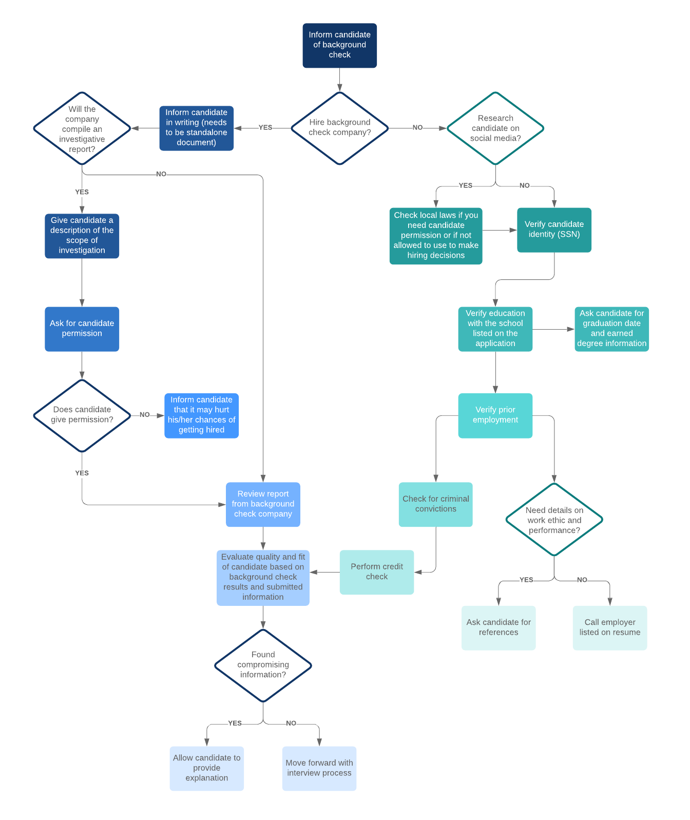 Background Check Process Flow Chart