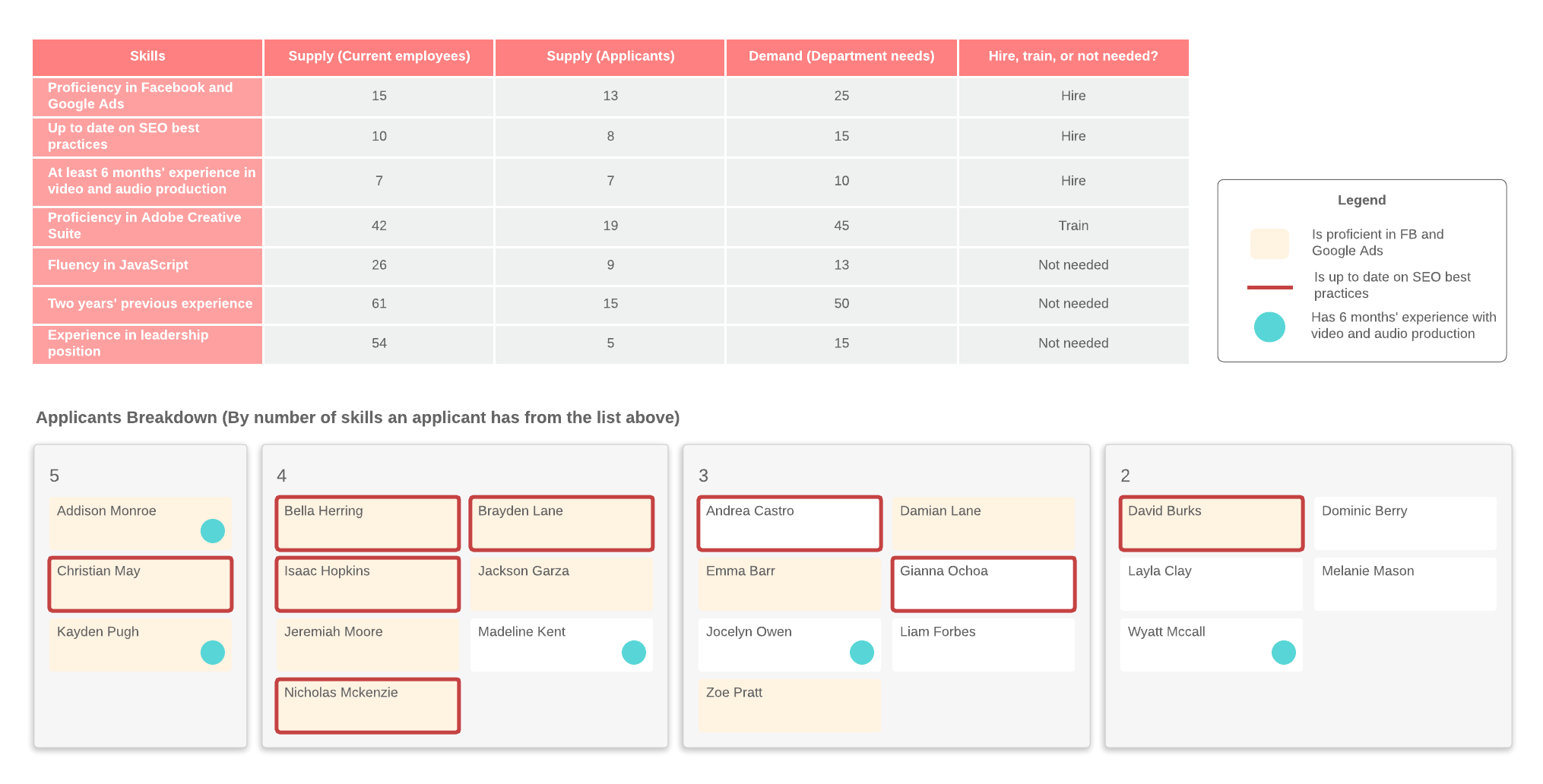 Competency Chart