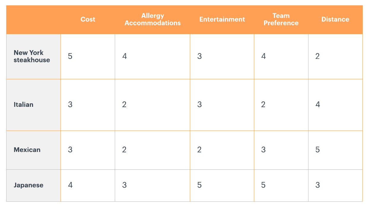 decision matrix restaurant example 1