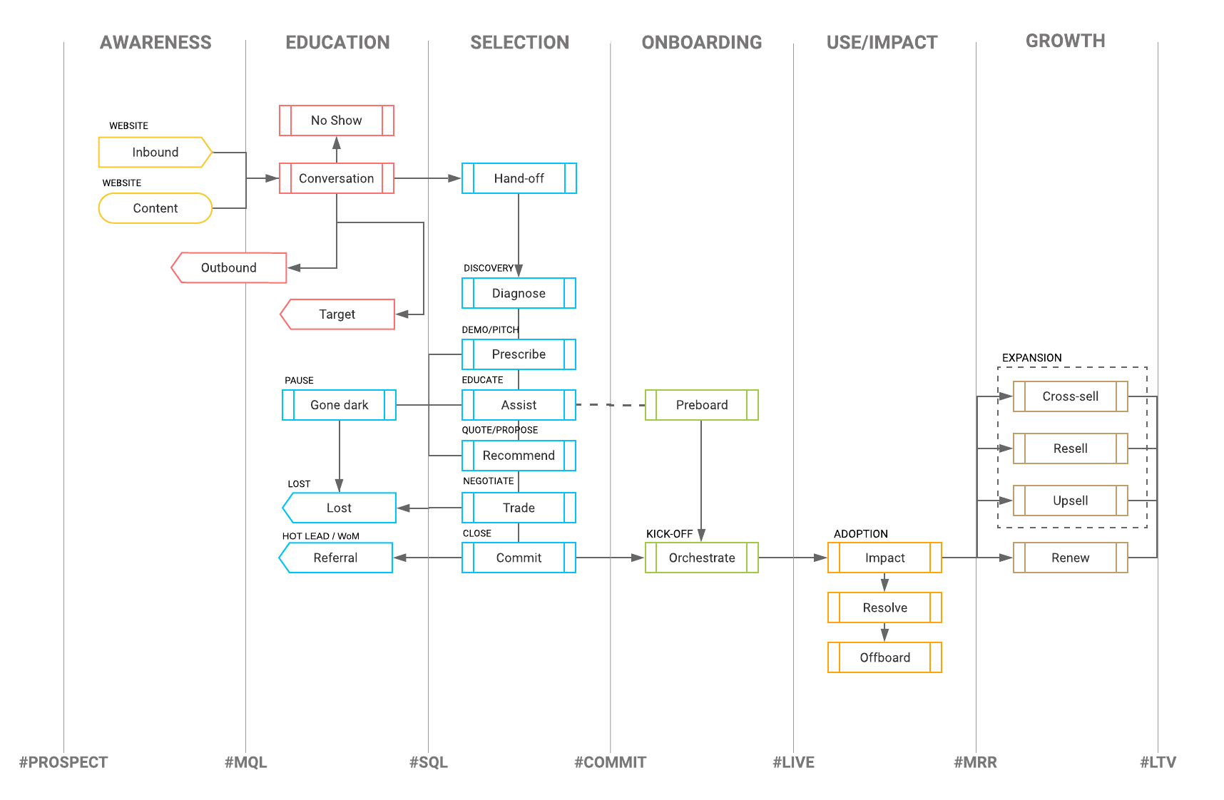 Lead Qualification Process Flow Chart