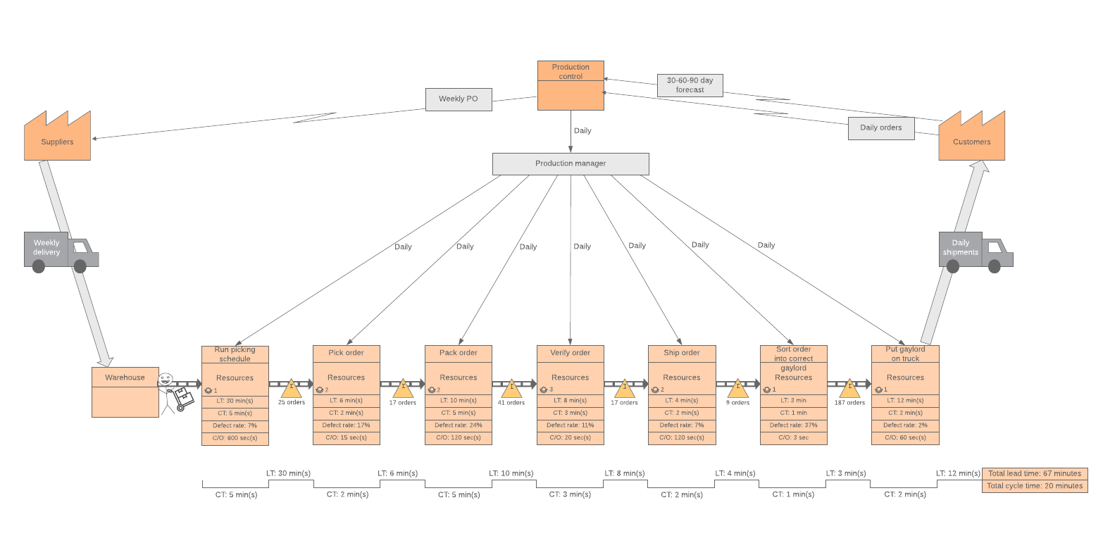 value stream mapping example