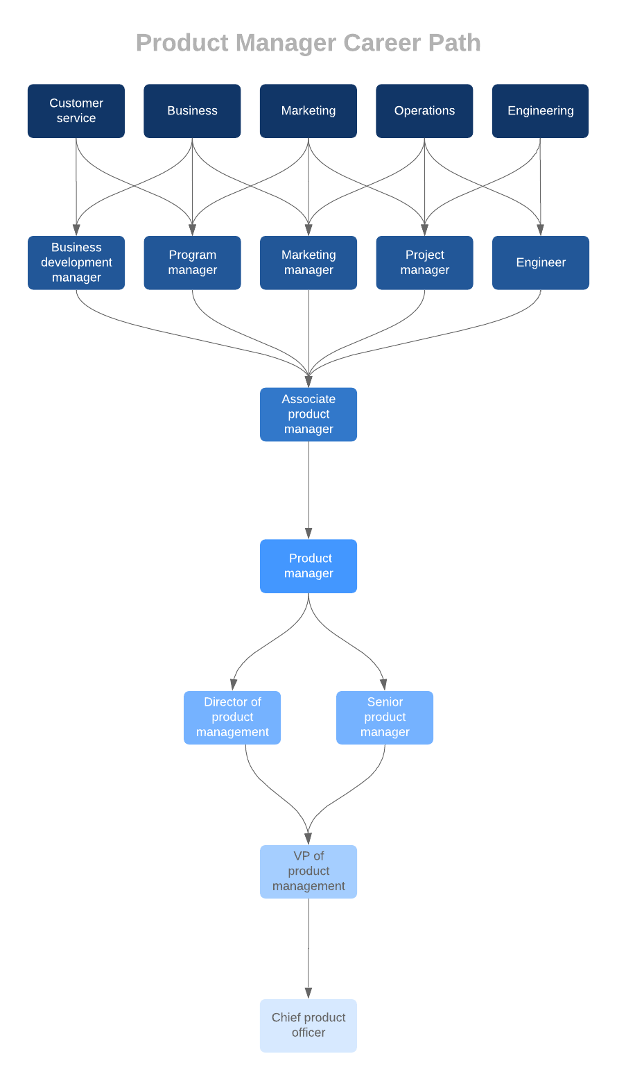 product manager career path