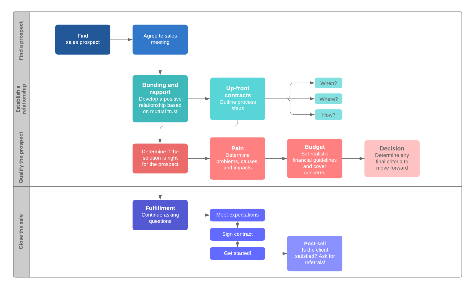 Sandler sales process