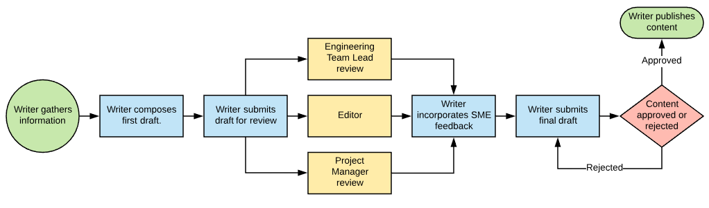 content approval workflow example