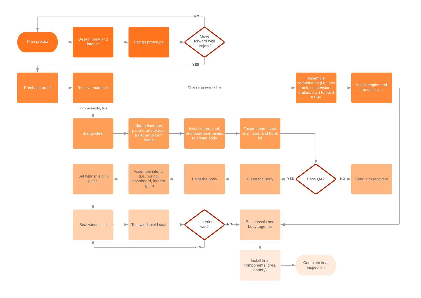 Root Cause Analysis Flow Chart Template