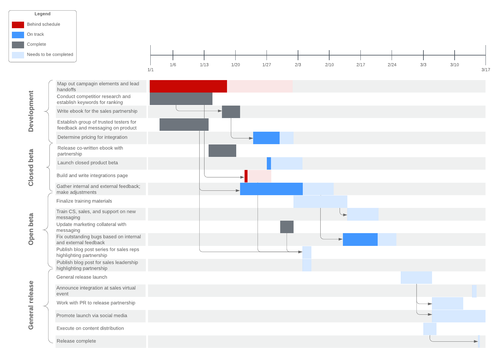 How To Make A Simple Gantt Chart