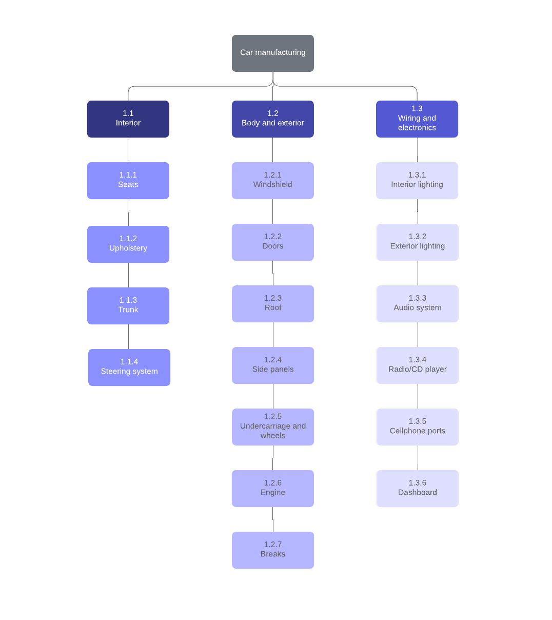 Work Breakdown Structure Gantt Chart