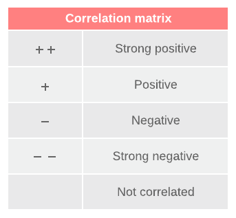 House of Quality correlation matrix symbols