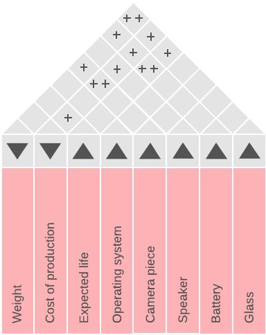 House of Quality correlation matrix