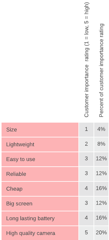 House of Quality customer importance ratings