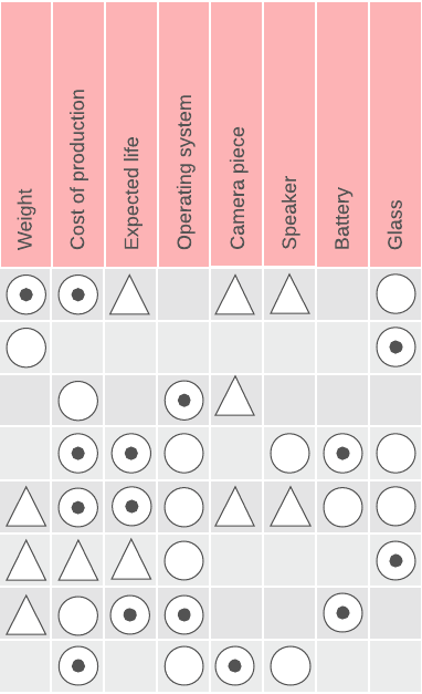 House of Quality relationship matrix