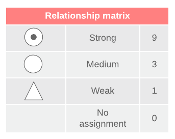 House of Quality relationship matrix symbols