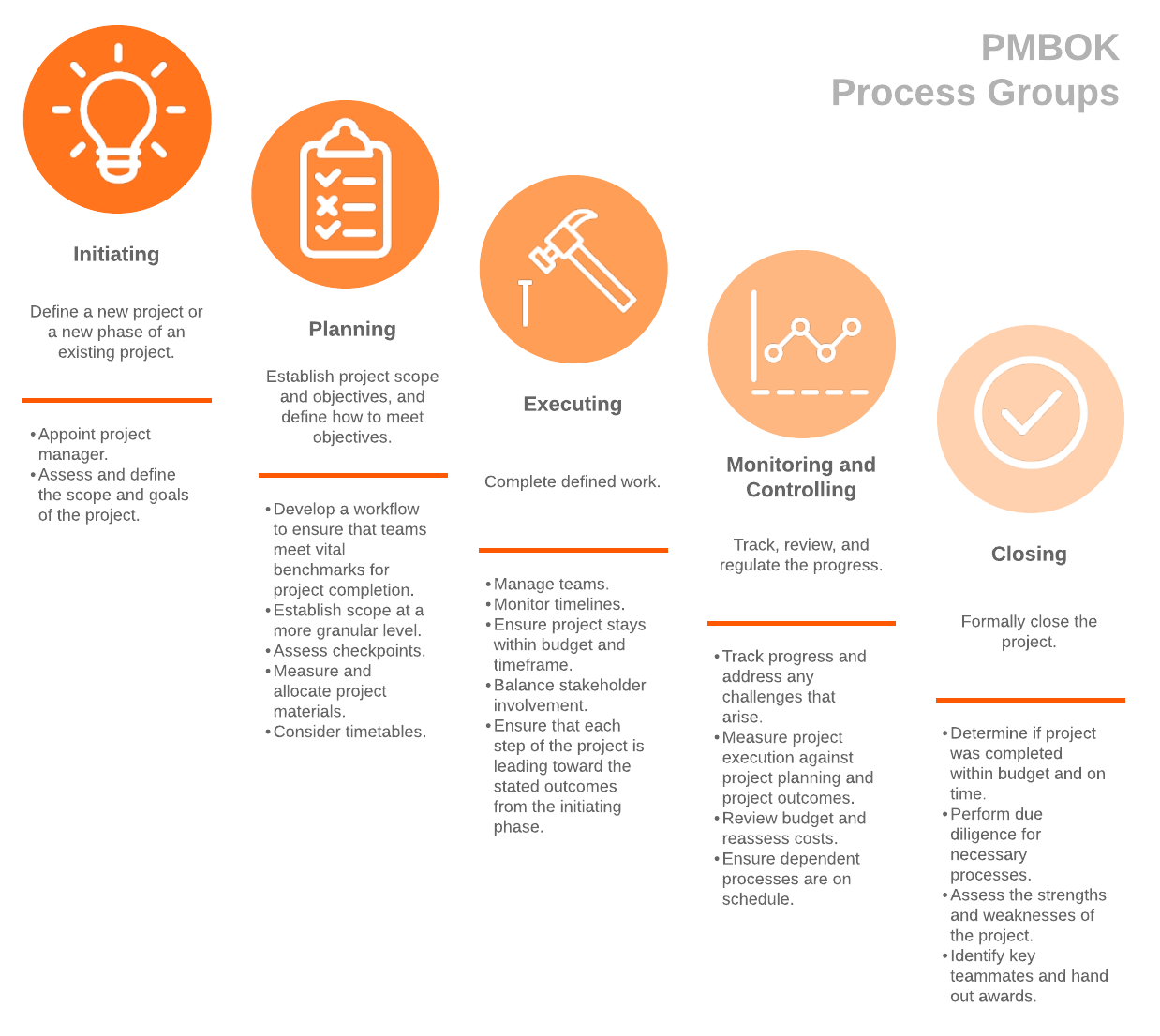 Project Management PMBOK 6 Processes Chart