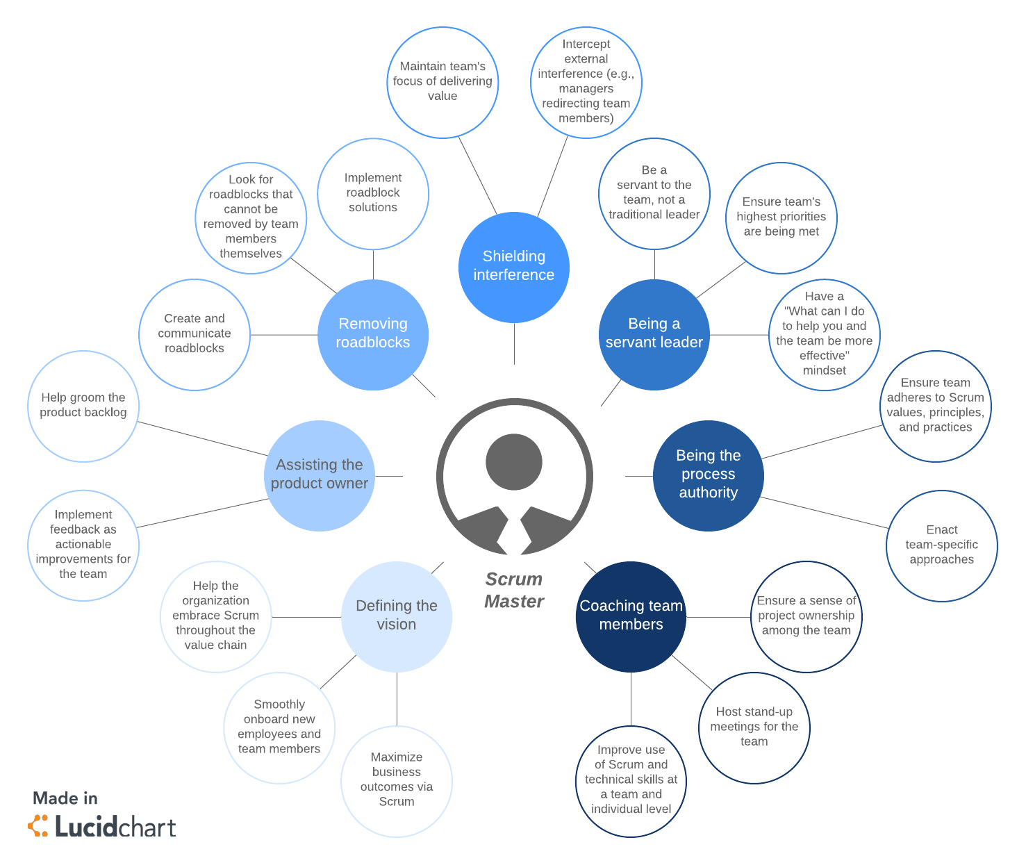 Scrum Master Skills, Responsibilities, and Qualifications Lucidchart Blog